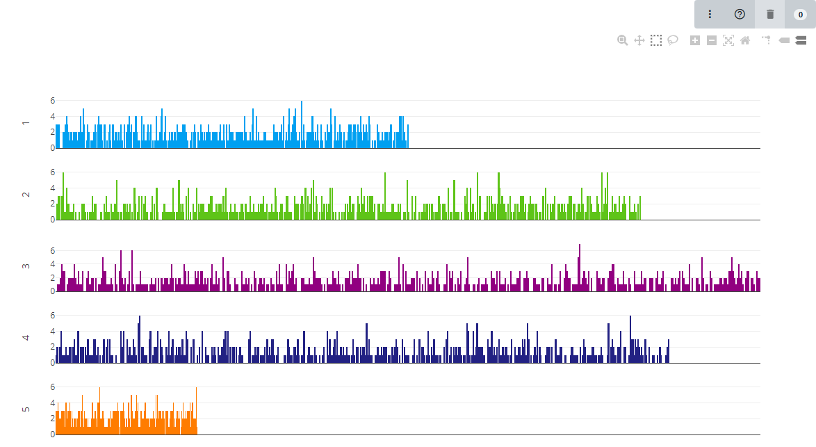 Genotypic maps histogram