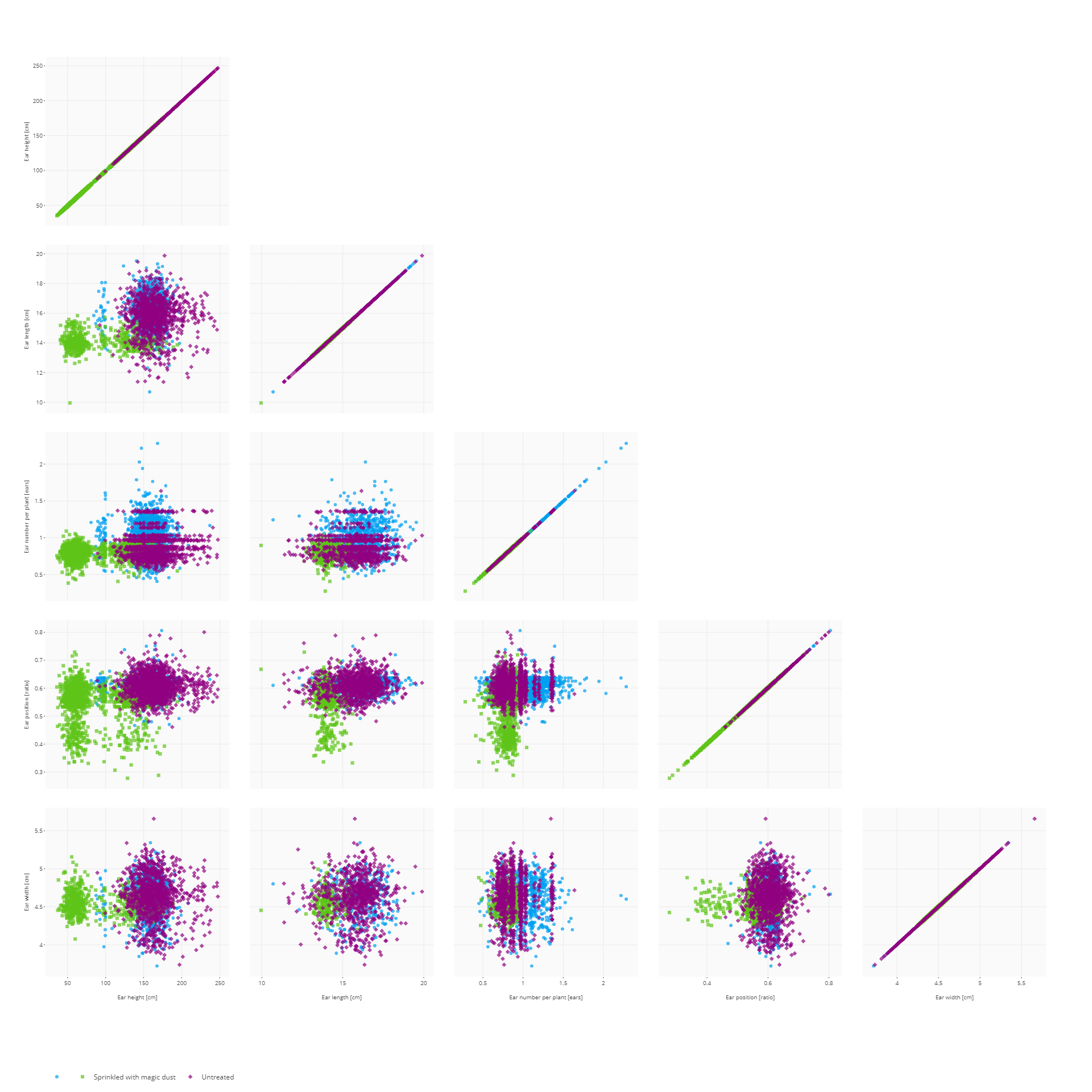 Trials data scatter matrix coloured by treatment