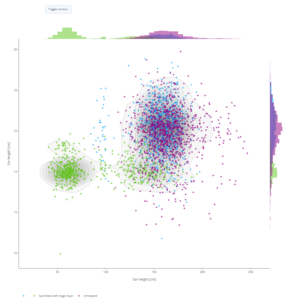 Trials data scatter plot coloured by treatment